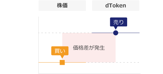 アービトラージ