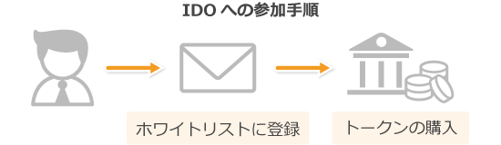 IDOへの参加手順の説明画像