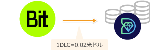 BITトークンとの引き換え