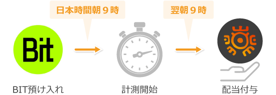 ローンチプールの計測タイミング