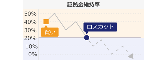 ロスカット水準