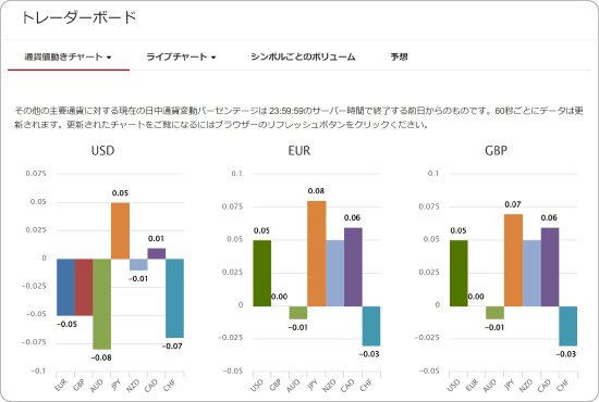トレーダーボードの通貨値動きチャート