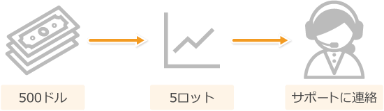 VIP口座へのアップグレード条件