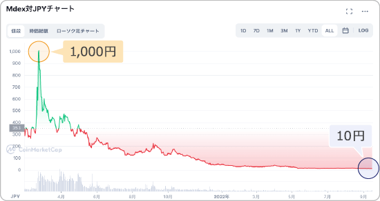 MDXと日本円の価格チャート