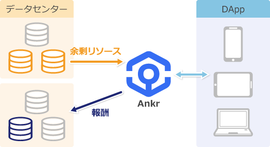 Ankrにリソースを提供するデータセンタの説明画像