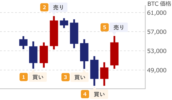 Bybitの現物取引ボットの仕組み