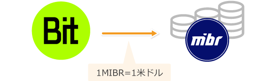 BITトークンとの引き換え