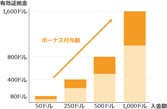 ウェルカムボーナス