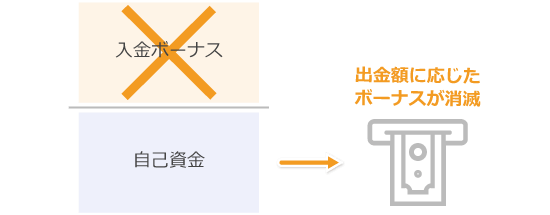ボーナス消滅