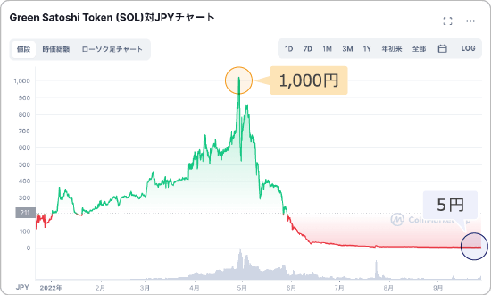 GSTと日本円の価格チャート