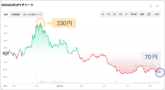 BITトークンと日本円のチャート