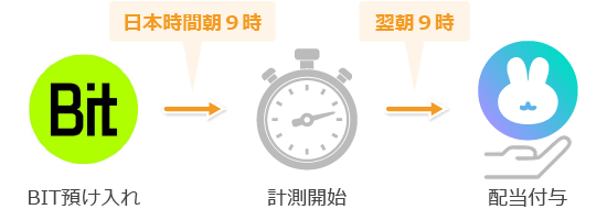ローンチプールの計測タイミング