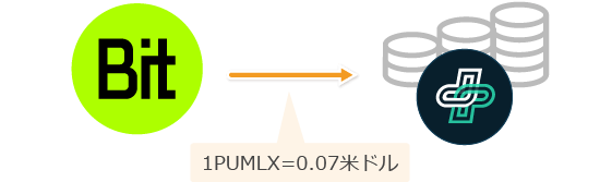 BITトークンとの引き換え