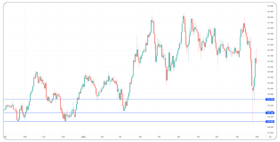 ポンド円の押し目買いターゲット