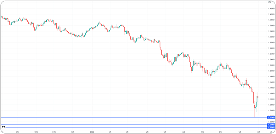ポンドドルの押し目買いターゲット