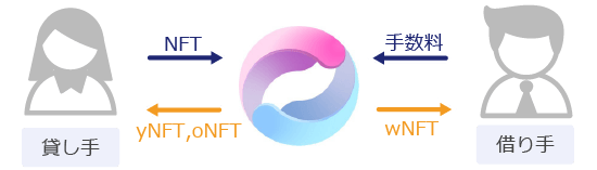 RentaFiの仕組み