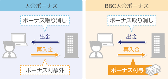 BigBoss出金でボーナスは取り消し