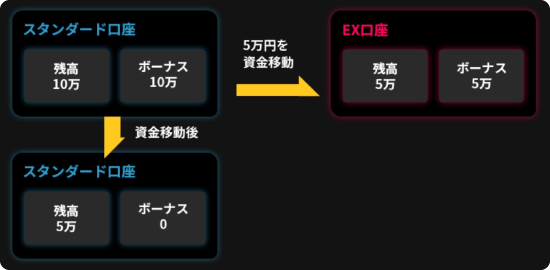 IS6FX・資金移動時のボーナス消失