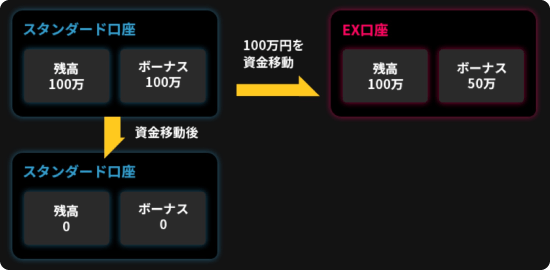 IS6FX・ボーナス上限額
