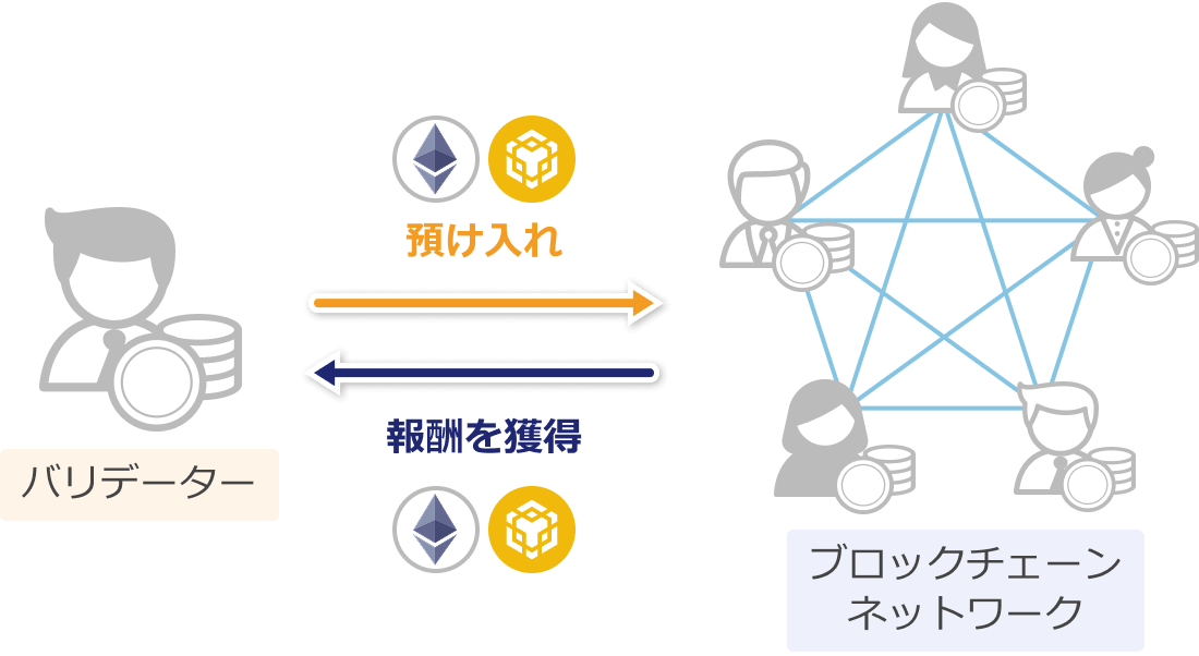 PoSのステーキングの仕組み