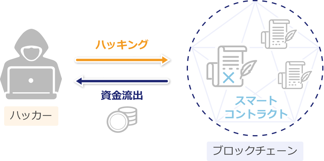 スマートコントラクトのハッキング画像