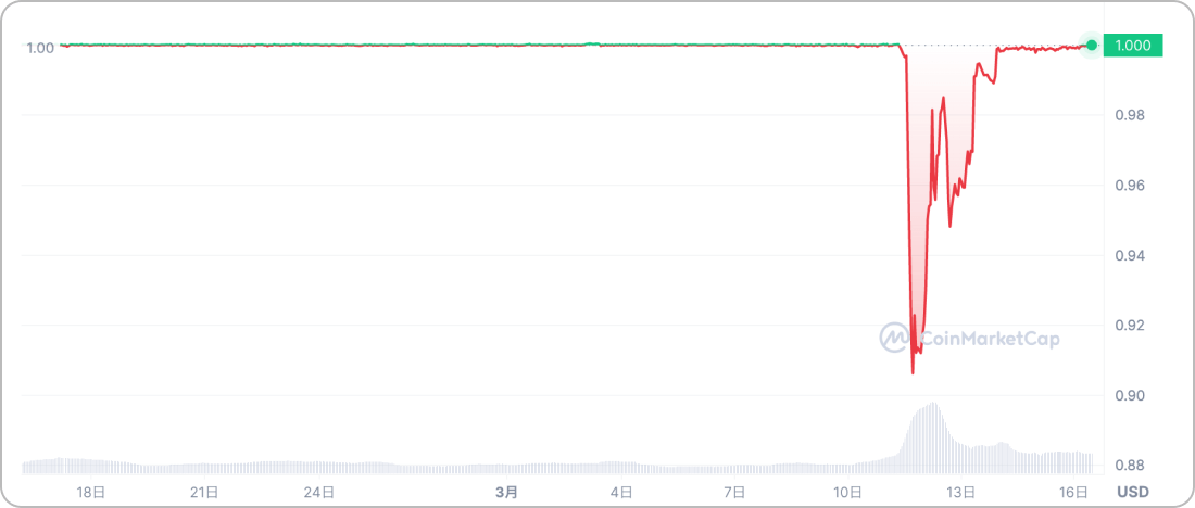 USDCのデペッグ