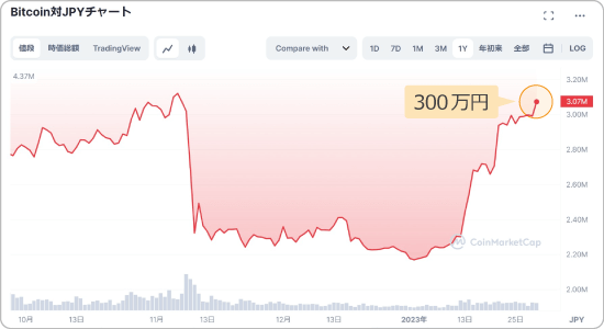 ビットコインのチャート（2023/1/26）