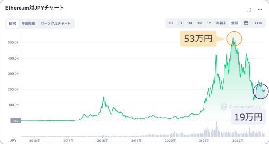 ETHと日本円の価格チャート