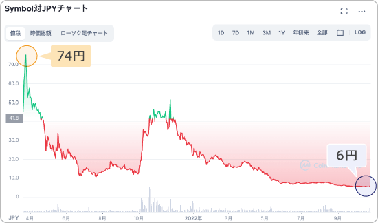 XYMと日本円の価格チャート
