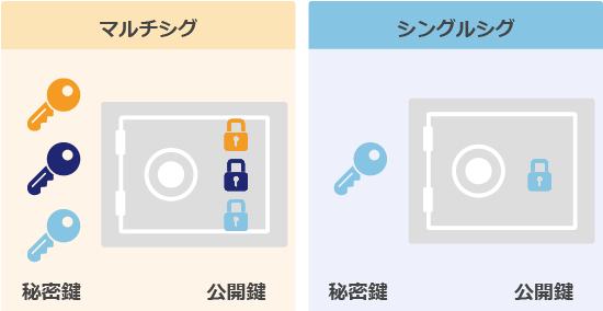 マルチシグの説明画像
