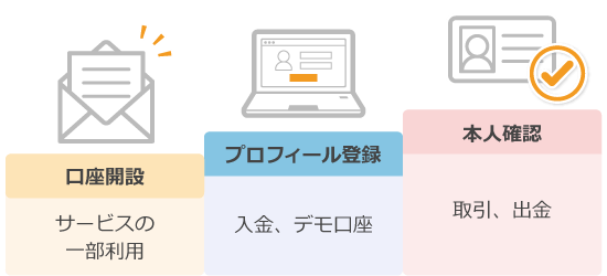 Traders Trust・口座開設手続き