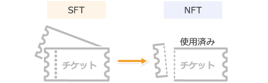 チケットをNFTとSFTで作る