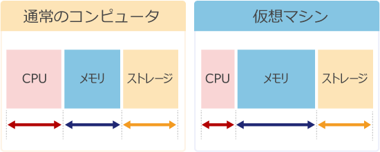 仮想マシンの説明画像