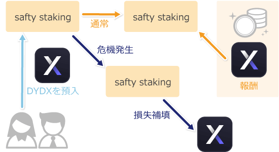 セーフティステーキングの仕組み