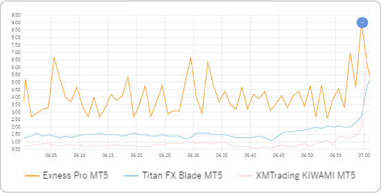XMTrading早朝スプレッド