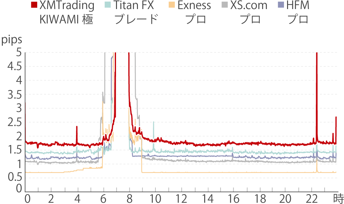 XM KIWAMI極口座のドル円スプレッド比較