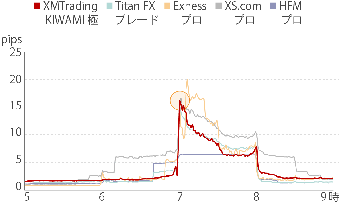 KIWAMI極口座のドル円・早朝のスプレッド比較