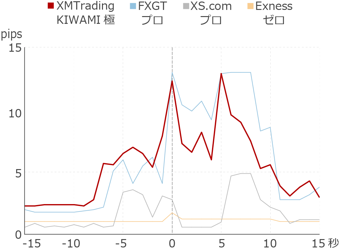 XM KIWAMI極口座のドル円・経済指標発表前後のスプレッド比較