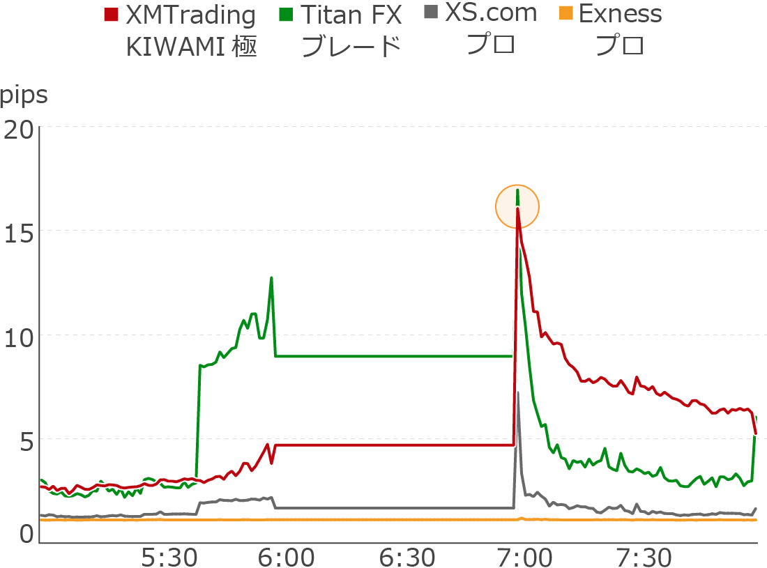 XM KIWAMI極口座のゴールド・早朝のスプレッド比較