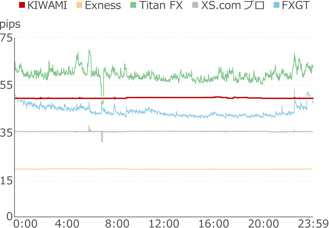 XM KIWAMI極口座のBTCUSDスプレッド比較