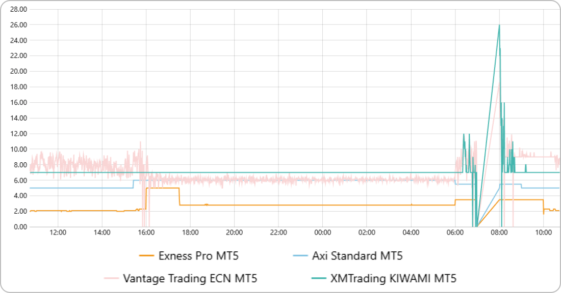 XM KIWAMI極口座の日経平均株価スプレッド比較