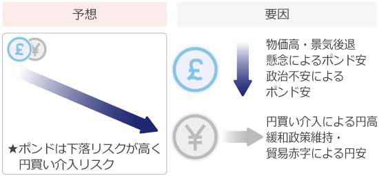 ポンド円予想