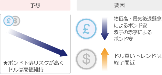ポンドドル予想