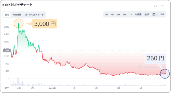DYDXと日本円の価格チャート