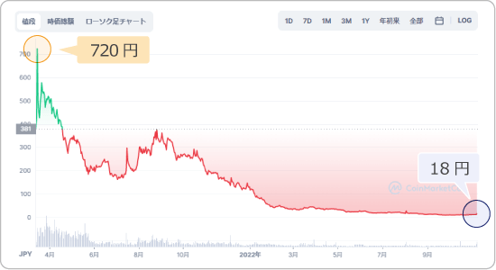 仮想通貨全体の時価総額