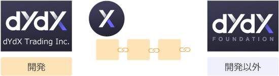 dYdXの運営体制