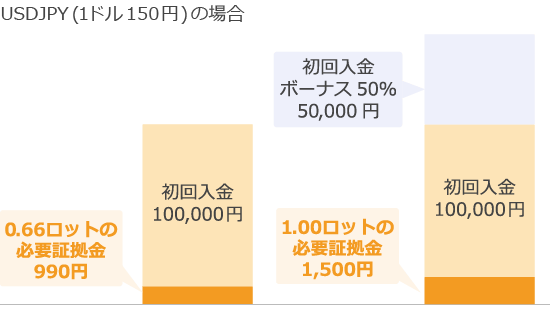 ボーナスと証拠金維持率の関係