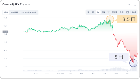 CROと日本円の価格チャート