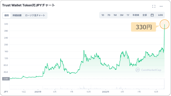 TWTと日本円の価格チャート