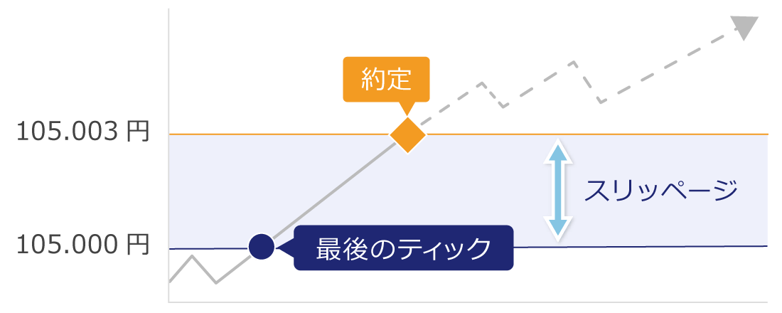 スリッページ記録ツールの仕組み